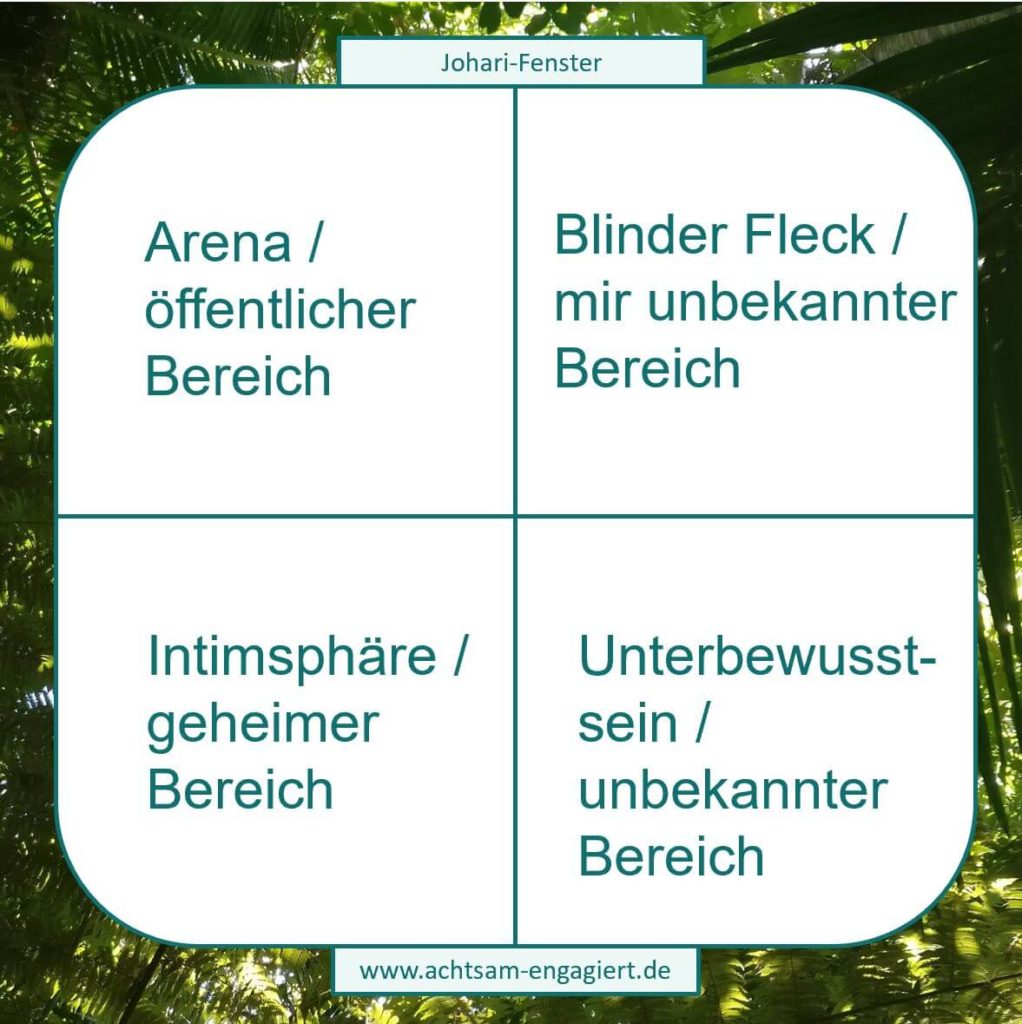 Das Johari-Fenster bildet vier Felder mit unterschiedlichem Transparenz- und Bekanntheitsgrad ab: Die Arena, das Geheimnis, der blinde Fleck und das Unbewusste.