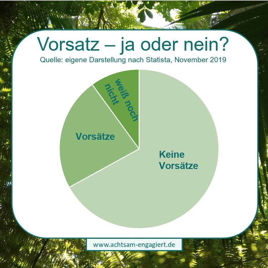 Kuchendiagramm zu der Frage, ob man Vorsätze macht auf der Datenbasis einer Umfrage von Statista visualisiert von achtsam-engagiert.de