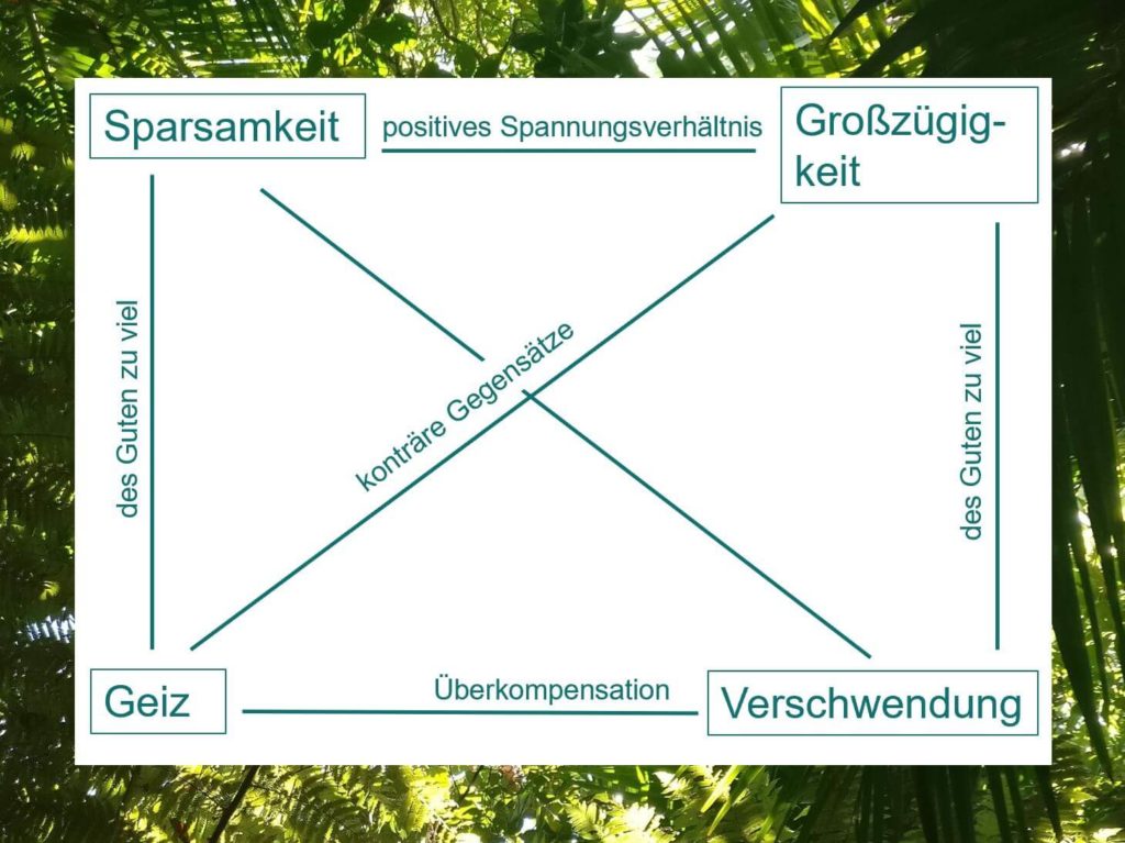 Das Bild zeigt ein Beispiel für das Werte- und Entwicklungsquadrat nach Friedemann Schulz von Thun am Beispiel der Sparsamkeit erklärt. Visualisiert von www.achtsam-engagiert.de, Coaching online und in Hamburg.