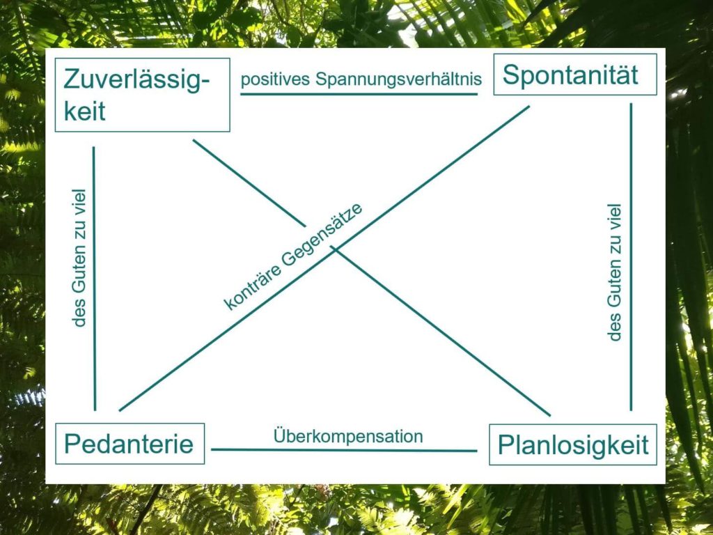 Das Bild zeigt ein Beispiel für das Werte- und Entwicklungsquadrat nach Friedemann Schulz von Thun am Beispiel der Zuverlässigkeit erklärt. Visualisiert von www.achtsam-engagiert.de, Coaching online und in Hamburg