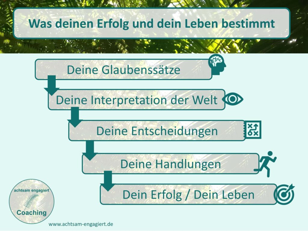 Deine Glaubenssäzte, dein Erfolg: Wie Glaubenssätze deinen Erfolg und dein Leben bestimmen. Visualisiert von www.achtsam-engagiert.de - dein systemisches Coaching in Hamburg oder online. 